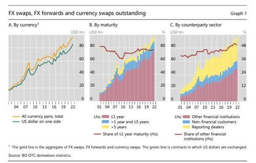 bis-sounds-the-alarm-over-80-trillion-in-huge-missing-and-hidden-fx